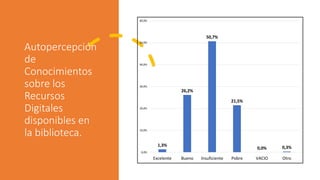 Autopercepción
de
Conocimientos
sobre los
Recursos
Digitales
disponibles en
la biblioteca.
1,3%
26,2%
50,7%
21,5%
0,0% 0,3%
0,0%
10,0%
20,0%
30,0%
40,0%
50,0%
60,0%
Excelente Bueno Insuficiente Pobre VACIO Otro
 