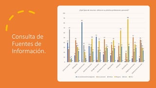 Consulta de
Fuentes de
Información.
40
14
82
33
52
16
14
5
2
8 8
27
45
1
13
5
47
36
34
19
51
46
67
35 35
32
26
24 24
12
6
22
40
6
31
21
48
44
32
45
65
88
37
30
8
23
9
22 21
29 29
32 33
30
24
0 0 0 0 0 0 0 0 0 0 0
0
10
20
30
40
50
60
70
80
90
100
¿Qué tipos de recursos utiliza en su práctica profesional y personal?
Uso profesional/investigación Uso personal Ambos Ninguno Vacio Otro
 