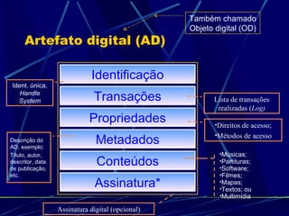Artefato digital (AD)   Metadados Conteúdos Músicas; Partituras; Software; Filmes; Mapas; Textos; ou Multimídia Descrição do AD, exemplo: Título, autor, descritor, data de publicação, etc. Também chamado Objeto digital (OD) Identificação Assinatura* Propriedades Transações Ident. única,  Handle System Direitos de acesso; Métodos de acesso Lista de transações realizadas ( Log) Assinatura digital (opcional) 