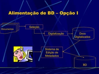 Alimentação de BD – Opção I Documentos Digitalização Docs Digitalizados Sistema de Edição de Metadados BD Seleção 