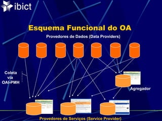 Esquema Funcional do OA  Provedores de Dados (Data Providers) Coleta via  OAI-PMH Agregador Provedores de Serviços (Service Provider) 