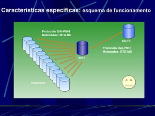 IBICT Protocolo OAI-PMH Metadados: MTD-BR Protocolo OAI-PMH Metadados: ETD-MS Instituições NDLTD Características específicas:  esquema de funcionamento   
