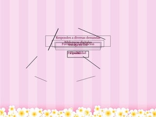 Bibliotecas digitales trabaja en red Fuentes de informacion Flexibilidad Proposito Responden a diversas demandas 