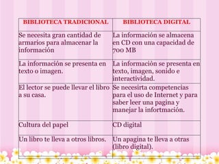 BIBLIOTECA TRADICIONAL BIBLIOTECA DIGITAL Se necesita gran cantidad de armarios para almacenar la información La información se almacena en CD con una capacidad de 700 MB La información se presenta en texto o imagen. La informaciòn se presenta en texto, imagen, sonido e interactividad. El lector se puede llevar el libro a su casa. Se necesirta competencias para el uso de Internet y para saber leer una pagina y manejar la infortmación. Cultura del papel CD digital Un libro te lleva a otros libros. Un apagina te lleva a otras (libro digital). 