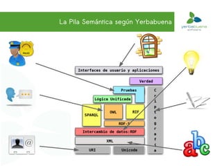 La Pila Semántica según Yerbabuena
 