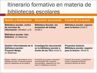 Itinerario formativo en materia de
bibliotecas escolares
Gestión y dinamización

Educación documental

Fomento de la lectura

Biblioteca escolar, centro
de recursos de
información. (Niveles I y II)

Biblioteca Escolar, los
proyectos de trabajo
(nivel I)

Biblioteca escolar, espacio
para la lectura (nivel I)

Biblioteca escolar. Uso
didáctico. (A distancia)

Gestión informatizada de la Investigación documental
biblioteca escolar.
en la biblioteca escolar a
Proyecto Meiga.
través de las TICs (nivel II)
(A distancia)

Proyectos lectores.
Biblioteca escolar, espacio
para la lectura. (Nivel II)

Modelo. Gestión y dinamización de la
biblioteca escolar. Formación general
para los integrantes de los equipos.

Fomento de la lectura, competencia
lectora, competencia literaria,
proyectos lectores de centro…

Formación de usuarios, educación
documental/ALFIN, proyectos
documentales, integración de TICs,
web 2.0, biblioteca y currículo…

 