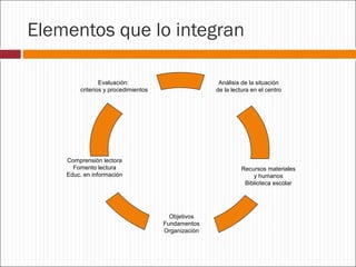 Elementos que lo integran
Evaluación:
criterios y procedimientos

Análisis de la situación
de la lectura en el centro

Comprensión lectora
Fomento lectura
Educ. en información

Recursos materiales
y humanos
Biblioteca escolar

Objetivos
Fundamentos
Organización

 
