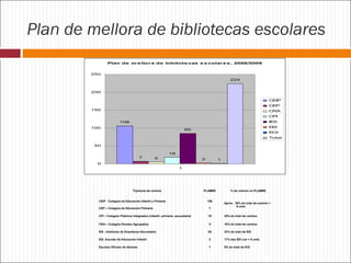 Plan de mellora de bibliotecas escolares
Plan de m e llor a de bibliote cas e s colar e s , 2008/2009
250
224

200
CE P
I
CE
P
150

CRA
CP
I
IE
S

106
100

E I
E

85

E
OI
Total

50
18
7

5

2

1

0
1

Tipoloxía de centros
CEIP - Colegios de Educación Infantil y Primaria

PLAMBE
106

% de centros no PLAMBE

Aprox. 30% do total de centros +
6 unid.

CEP – Colegios de Educación Primaria

7

CPI – Colegios Públicos Integrados (infantil- primaria- secundaria)

18

25% do total de centros

CRA – Colegios Rurales Agrupados

5

18% do total de centros

IES - Institutos de Enseñanza Secundaria

85

33% do total de IES

EEI- Escolas de Educación Infantil

2

17% das EEI con + 6 unid.

Escolas Oficiais de Idiomas

1

9% do total de EOI

 