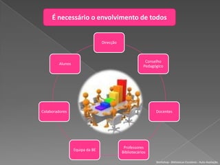 MODELO DE AUTO-AVALIAÇÃO4 DomíniosTem subjacente a noção de Valor que “não é intrínseco às coisas, tem a ver com a experiência que se retira delas”Workshop - Bibliotecas Escolares - Auto-Avaliação