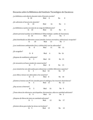 Encuesta sobre la Biblioteca del Instituto Tecnológico de Zacatecas
¿La biblioteca está abierta durante todo el horario escolar?
Si 30 Med 0 No 0
¿Es suficiente el horario de atención?
Si 10 Med 16 No 4
¿La biblioteca cuenta con más de un cargo de bibliotecario?
Si 10 Med 12 No 8
¿Existe personal auxiliar en la Biblioteca? (Plan trabajar, cambio de funciones).
Si 10 Med 13 No 7
¿Está distribuido en diferentes zonas (estudio, lectura recreativa, audiovisual, recepción?
Si 10 Med 13 No 7
¿Las condiciones ambientales (luz y calefacción) son las adecuadas?
Si 8 Med 11 No 11
¿Es acogedor?
Si 8 Med 6 No 16
¿Dispone de mobiliario suficiente?
Si 5 Med 10 No 15
¿Se encuentra en buen estado de conservación?
Si 7 Med 8 No 15
¿Las estanterías son adecuadas para almacenar y exhibir diferentes soportes?
Si 3 Med 10 No 17
¿Las sillas y mesas son adecuadas a los usuarios?
Si 4 Med 8 No 18
¿Existen al menos una PC de consulta para el catálogo y los recursos electrónicos?
Si 5 Med 13 No 12
¿Hay acceso a Internet?
Si 5 Med 16 No 9
¿Tiene obras de referencia: enciclopedias, diccionarios, atlas en cantidad suficiente?
Si 9 Med 19 No 2
¿Dispone de libros de texto en cantidad suficiente?
Si 1 Med 12 No 17
¿Existen obras para todas las áreas curriculares?
Si 5 Med 13 No 12
 