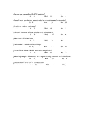 ¿Cuenta con material en CD, DVD o videos?
Si 5 Med 11 No 14
¿Es suficiente la colección para atender las necesidades de los usuarios?
Si 2 Med 16 No 12
¿Los libros están organizados?
Si 7 Med 10 No 13
¿La colección tiene sello de propiedad de la biblioteca?
Si 9 Med 15 No 6
¿Existe libro de inventario?
Si 5 Med 14 No 11
¿La biblioteca cuenta con un catálogo?
Si 0 Med 13 No 17
¿Los estantes tienen carteles indicando la signatura?
Si 4 Med 11 No 15
¿Existe alguna guía informativa de la organización y servicios de la biblioteca?
Si 10 Med 12 No 8
¿La comunidad hace uso de la Biblioteca?
Si 15 Med 13 No 2
 