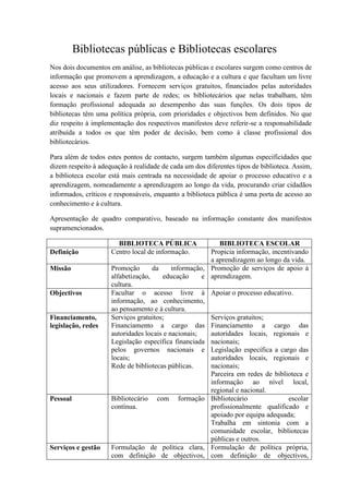 Bibliotecas públicas e Bibliotecas escolares<br />Nos dois documentos em análise, as bibliotecas públicas e escolares surgem como centros de informação que promovem a aprendizagem, a educação e a cultura e que facultam um livre acesso aos seus utilizadores. Fornecem serviços gratuitos, financiados pelas autoridades locais e nacionais e fazem parte de redes; os bibliotecários que nelas trabalham, têm formação profissional adequada ao desempenho das suas funções. Os dois tipos de bibliotecas têm uma política própria, com prioridades e objectivos bem definidos. No que diz respeito à implementação dos respectivos manifestos deve referir-se a responsabilidade atribuída a todos os que têm poder de decisão, bem como à classe profissional dos bibliotecários.<br />Para além de todos estes pontos de contacto, surgem também algumas especificidades que dizem respeito à adequação à realidade de cada um dos diferentes tipos de biblioteca. Assim, a biblioteca escolar está mais centrada na necessidade de apoiar o processo educativo e a aprendizagem, nomeadamente a aprendizagem ao longo da vida, procurando criar cidadãos informados, críticos e responsáveis, enquanto a biblioteca pública é uma porta de acesso ao conhecimento e à cultura.<br />Apresentação de quadro comparativo, baseado na informação constante dos manifestos supramencionados.<br />BIBLIOTECA PÚBLICABIBLIOTECA ESCOLARDefiniçãoCentro local de informação.Propicia informação, incentivando a aprendizagem ao longo da vida.MissãoPromoção da informação, alfabetização, educação e cultura.Promoção de serviços de apoio à aprendizagem.ObjectivosFacultar o acesso livre à informação, ao conhecimento, ao pensamento e à cultura.Apoiar o processo educativo.Financiamento, legislação, redesServiços gratuitos;Financiamento a cargo das autoridades locais e nacionais;Legislação específica financiada pelos governos nacionais e locais;Rede de bibliotecas públicas.Serviços gratuitos;Financiamento a cargo das autoridades locais, regionais e nacionais;Legislação específica a cargo das autoridades locais, regionais e nacionais;Parceira em redes de biblioteca e informação ao nível local, regional e nacional. PessoalBibliotecário com formação contínua.Bibliotecário escolar profissionalmente qualificado e apoiado por equipa adequada;Trabalha em sintonia com a comunidade escolar, bibliotecas públicas e outros. Serviços e gestãoFormulação de política clara, com definição de objectivos, prioridades e serviços relacionados com as necessidades da comunidade local;Colaboração com parceiros relevantes a nível local, regional, nacional e internacional;Serviços fisicamente acessíveis e adaptados a todos e a diferentes necessidades das comunidades urbanas e rurais;Promoção de programas de formação de utilizadores, com o apoio do bibliotecário.Formulação de política própria, com definição de objectivos, prioridades e serviços de acordo com o currículo da escola;Aplicação de padrões profissionais na organização e manutenção da biblioteca;Abertura a todos os membros da comunidade escolar e local;Incentivo à cooperação entre professores, gestores na área escolar, administradores, pais, outros bibliotecários e profissionais da informação e grupos interessados da comunidade.Implementação do Manifesto A cargo de todos os que a nível nacional e local, têm poder de decisão e da comunidade de bibliotecários.A cargo dos governantes, por intermédio dos ministérios da educação e cultura;Através de programas de formação básica e de educação contínua a bibliotecários e professores.<br />Seguidamente, apresenta-se também uma pequena síntese sobre o perfil e as qualificações dos recursos humanos afectos aos espaços referidos, baseada nas directrizes da UNESCO e na legislação portuguesa. <br />No que diz respeito às bibliotecas públicas, salientam-se os aspectos relacionados com os deveres do bibliotecário que deve manter uma relação estreita com a comunidade em que a biblioteca está inserida, planeando e aplicando políticas de desenvolvimento do serviço, administrando e promovendo os serviços da biblioteca, catalogando e classificando o seu material e mantendo-se actualizado na área da biblioteconomia e serviços de informação.<br />A equipa é constituída por bibliotecários detentores de uma licenciatura ou pós-graduação em biblioteconomia, por auxiliares de biblioteca com funções de rotina (arrumação, arquivo, apoio e assistência ao utilizador…), por pessoal especializado (informáticos, administrativos, financeiros) e ainda por pessoal de apoio (limpeza, segurança, motoristas…).<br />Para além da formação de base na área da biblioteconomia, todos os bibliotecários devem manter-se actualizados, formal ou informalmente. Os colegas mais experientes (os mentores) devem ajudar os mais novos, aconselhando-os, guiando-os e treinando-os.<br />Relativamente às bibliotecas escolares, salientam-se os seguintes pontos, retirados da legislação em vigor: “ao professor bibliotecário cabe, com apoio da equipa da biblioteca escolar, a gestão da biblioteca da escola não agrupada ou do conjunto das bibliotecas das escolas do agrupamento”, devendo, com o apoio da equipa da biblioteca escolar, constituída por docentes que dispõem de competências nos domínios pedagógico, de gestão de projectos, de gestão da informação, das ciências documentais e das tecnologias de informação e comunicação assegurar serviço de biblioteca para todos os alunos, promovendo a articulação das actividades da biblioteca com os objectivos do projecto educativo, do projecto curricular de agrupamento/escola e dos projectos curriculares de turma, assegurando os recursos humanos e documentais afectos à biblioteca que devem ser integrados nas práticas de professores e alunos. De igual modo, deve desenvolver parcerias com entidades locais e apoiar actividades livres, bem como implementar processos de avaliação.<br />A formação contínua (em bibliotecas escolares ou em TIC) é também um factor primordial cuja obrigatoriedade vem contemplada na lei.<br />Podemos finalmente concluir que as funções desempenhadas pelos bibliotecários e pelos professores bibliotecários são na sua essência semelhantes, apesar de todas as especificidades que dizem respeito a cada tipo de biblioteca. Sobressaem alguns aspectos que se relacionam, principalmente, com a formação de base que é quase sempre diversa, mas que requer efectivamente, sólidos conhecimentos na área da biblioteconomia. Outro aspecto relevante é o apoio necessário de uma equipa diversificada, capaz de manter o funcionamento e a animação das bibliotecas. É de salientar ainda, a existência dos mentores, nas bibliotecas públicas, que com a sua experiência e sabedoria orientam e preparam os colegas mais novos, numa espécie de passagem de testemunho. <br />Uma vez mais se confirma que as diferenças existem, mas resta também a convicção de que as semelhanças são mais relevantes.<br />É pois evidente que a formação técnica na área das bibliotecas é fundamental para o bom desempenho da função de bibliotecário, mas não podemos esquecer que o bibliotecário escolar é, antes de mais, professor.<br />20 de Julho de 2010                       <br />