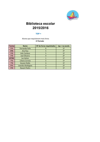 Biblioteca escolar
2015/2016
TOP +
1º Periodo
Turma Nome
5ºA Fernanda Felix
5ºA Ana Rua
5ºB Inês Cardoso
5ºB Joel Oliveira
6ºTRC Ivo Heitor
7ºA Liliana Correia
7ºB Assane Diallo
9ºA Leandra Rodrigues
9ºB Nazaré Pedro
Alunos que requisitaram mais livros
top + na escolaNº de livros requisitados
3 1º
3 1º
1º6
1 1º
5 1º
3 1º
5 2º
5 1º
4 2º
 