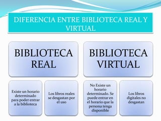DIFERENCIA ENTRE BIBLIOTECA REAL Y VIRTUAL