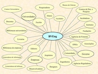 Bibliotecas universitárias Bibliotecas de empresas Fornecedores de informação Governo Universidades Engenheiros Arquitetos Designers Livrarias Fornecedores de Software Pesquisadores Docentes Alunos Associações Institutos Empresas Incubadoras Faculdades Agências de Fomento Centros Universitários Escolas Museus de Ciências BVEng Comunidades ONGs Centros de Doc. e  Pesquisa Editores Desenvolvedores Agências Reguladoras Fundações 