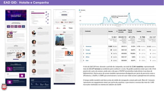 O site da EAD GID teve, durante o período da campanha, um total de 5.361 usuários, representando
mais de 23.127 acessos ao ambiente para conhecer o curso. No gráfico podemos notar que o dia 10 de
janeiro foi o pico de acessos, sendo este o dia que a FESPSP encaminhou mala direta à sua base de
bibliotecários. Outros picos de acesso também representam divulgação por parte de parceiros como a
SPLeituras, o SIsEB e o CRB8, que anunciaram o curso em suas redes sociais e plataformas de notícias.
O tempo médio também está bem acima da média da navegação comum pela web. Mais de 3 minutos
representa um engajamento maior por parte dos usuários, o que mostra o sucesso das mais de 1.000
inscrições realizadas no sistema de cadastro do SisEB.
EAD GID: Hotsite e Campanha
 