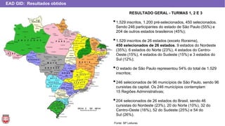 RESULTADO GERAL - TURMAS 1, 2 E 3
•1.529 inscritos, 1.200 pré-selecionados, 450 selecionados.
Sendo 246 participantes do estado de São Paulo (55%) e
204 de outros estados brasileiros (45%);
•1.529 inscritos de 26 estados (exceto Roraima),
450 selecionados de 26 estados. 9 estados do Nordeste
(35%), 6 estados do Norte (23%), 4 estados do Centro-
Oeste (15%), 4 estados do Sudeste (15%) e 3 estados do
Sul (12%);
•O estado de São Paulo representou 54% do total de 1.529
inscritos;
•246 selecionados de 96 municípios de São Paulo, sendo 96
cursistas da capital. Os 246 municípios contemplam
15 Regiões Administrativas;
•204 selecionados de 26 estados do Brasil, sendo 46
cursistas do Nordeste (23%), 20 do Norte (10%), 32 do
Centro-Oeste (16%), 52 do Sudeste (25%) e 54 do
Sul (26%).
EAD GID: Resultados obtidos
Fonte: SP Leituras
 