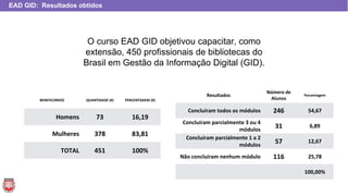 Resultados
Número de
Alunos
Porcentagem
Concluíram todos os módulos 246 54,67
Concluíram parcialmente 3 ou 4
módulos
31 6,89
Concluíram parcialmente 1 a 2
módulos
57 12,67
Não concluíram nenhum módulo 116 25,78
100,00%
O curso EAD GID objetivou capacitar, como
extensão, 450 profissionais de bibliotecas do
Brasil em Gestão da Informação Digital (GID).
EAD GID: Resultados obtidos
BENEFICIÁRIOS QUANTIDADE (#) PERCENTAGEM (#)
Homens 73 16,19
Mulheres 378 83,81
TOTAL 451 100%
 