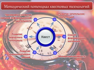 Методический потенциал квестовых технологий 
Квест 
Развитие читательских 
компетенций 
Тренировка и развитие 
навыков информационной 
деятельности 
Способ 
формирования 
мотивации 
Междисциплинарность 
Развитие 
творческого 
потенциала 
Развитие 
коммуникативных 
умений 
 