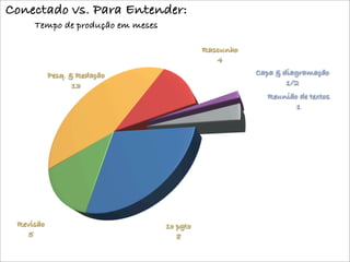 Conectado vs. Para Entender:
     Tempo de produção em meses

                                            Rascunho
                                               4
           Pesq. & Redação                             Capa & diagramação
                  13                                           1/2
                                                         Reunião de textos
                                                                1




 Revisão                          1o pgto
   5                                 8
 