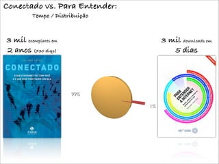 Conectado vs. Para Entender:
         Tempo / Distribuição



3 mil exemplares em                  3 mil downloads em
2 anos (730 diqs)                       5 dias




                      99%

                                1%
 
