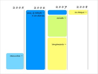 2005              2006             2007          2008
              pesq. & redação ~                   1o cheque ~
                   4-6h diárias
                                      revisão ~




                                  lançamento ~



rascunhos ~
 