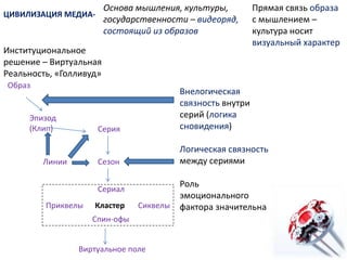 ЦИВИЛИЗАЦИЯ МЕДИА-
Основа мышления, культуры,
государственности – видеоряд,
состоящий из образов
Институциональное
решение – Виртуальная
Реальность, «Голливуд»
Прямая связь образа
с мышлением –
культура носит
визуальный характер
Внелогическая
связность внутри
серий (логика
сновидения)
Логическая связность
между сериями
Роль
эмоционального
фактора значительна
Образ
Эпизод
(Клип) Серия
Сезон
Сериал
Приквелы Сиквелы
Спин-офы
Кластер
Виртуальное поле
Линии
 