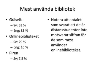 Mest använda bibliotek
• Gräsvik
– Sv: 63 %
– Eng: 83 %

• Onlinebiblioteket
– Sv: 29 %
– Eng: 16 %

• Piren
– Sv: 7,5 %

• Notera att antalet
som svarat att de är
distansstudenter inte
motsvarar siffran för
de som mest
använder
onlinebiblioteket.

 