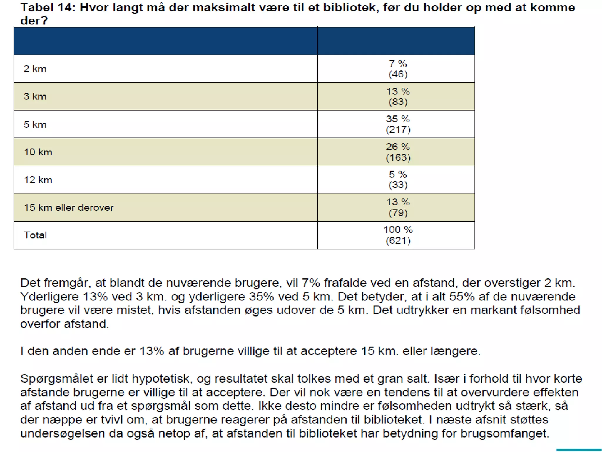 Er der over 2 kilometer til biblioteket eller bogbussen, får det betydning, at der findes indkøbsmuligheder eller andre fritidstilbud i nærheden.