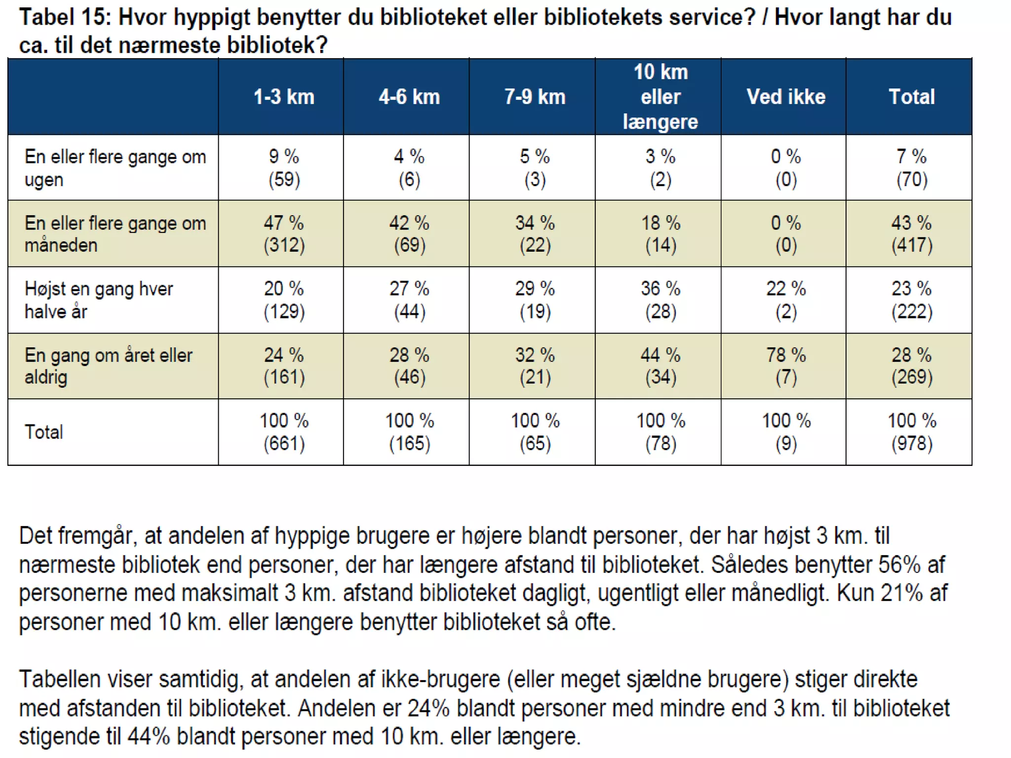 Ændres afstanden til mellem 2 og 5 kilometer, vælger nogle brugere et andet bibliotek og nogle vil foretage færre besøg.Dorthe Salling Kromann, Center for Landdistriktsforskning, SDU