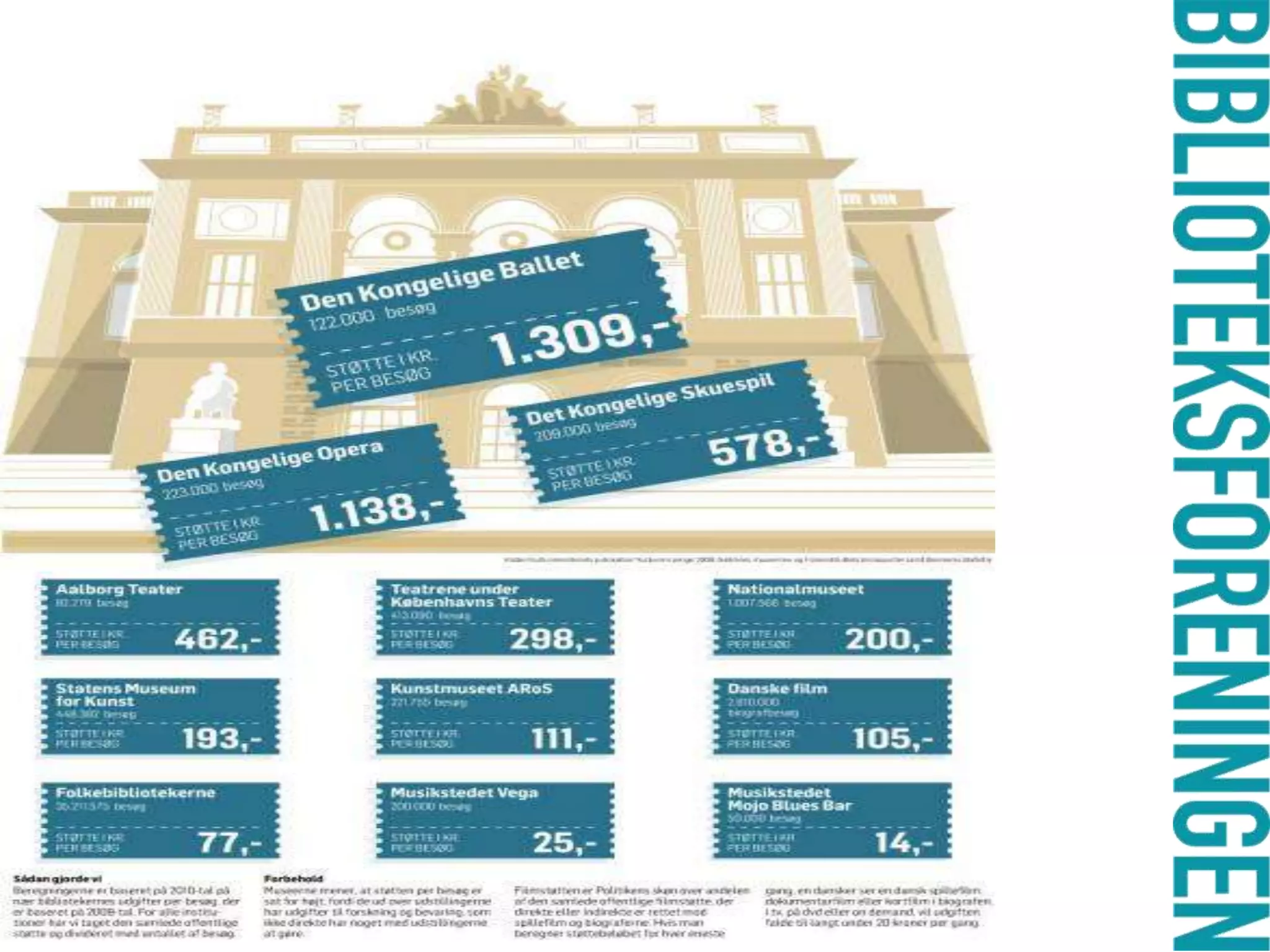 Det fremgår, at i alt 80% er enig eller meget enig i, at de som barn og ung har anvendt biblioteker. Det fremgår samtidig, at personer med studentereksamen, HF eller lignende (87%), personer med mellemlang videregående uddannelse (91%) eller lang videregående uddannelse (88%) i højere grad end de øvrige har anvendt bibliotekerne. Undersøgelsen dokumenterer således, at bibliotekerne har en uddannelseseffekt på den måde, at biblioteksbrug som barn og ung øger sandsynligheden for, at man senere gennemfører en videregående uddannelse. 