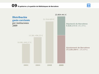 09 Distribución gasto corriente por instituciones 2009 El gobierno y la gestión de Biblioteques de Barcelona 2009 13.381.4...
