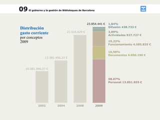 09 El gobierno y la gestión de Biblioteques de Barcelona 13.381.456,23 € 10.081.940,27 € 2004 2002 Distribución gasto corr...