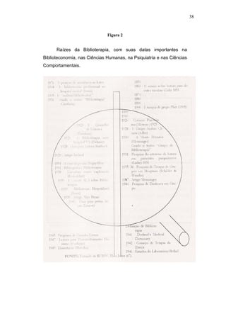 38



                              Figura 2


      Raízes da Biblioterapia, com suas datas importantes na
Biblioteconomia, nas Ciências Humanas, na Psiquiatria e nas Ciências
Comportamentais.
 