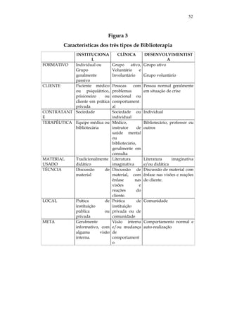 52



                              Figura 3
         Características dos três tipos de Biblioterapia
            INSTITUCIONA             CLÍNICA      DESENVOLVIMENTIST
                     L                                        A
FORMATIVO   Individual ou         Grupo    ativo, Grupo ativo
            Grupo                 Voluntário    e
            geralmente            Involuntário    Grupo voluntário
            passivo
CLIENTE     Paciente médico       Pessoas     com     Pessoa normal geralmente
            ou psiquiátrico,      problemas           em situação de crise
            prisioneiro    ou     emocional ou
            cliente em prática    comportament
            privada               al
CONTRATANT Sociedade              Sociedade ou        Individual
E                                 individual
TERAPÊUTICA Equipe médica ou      Médico,             Bibliotecário, professor ou
            bibliotecária         instrutor      de   outros
                                  saúde mental
                                  ou
                                  bibliotecário,
                                  geralmente em
                                  consulta
MATERIAL      Tradicionalmente    Literatura          Literatura     imaginativa
USADO         didático            imaginativa         e/ou didática
TÉCNCIA       Discussão     de    Discussão de        Discussão de material com
              material            material, com       ênfase nas visões e reações
                                  ênfase       nas    do cliente.
                                  visões          e
                                  reações        do
                                  cliente.
LOCAL         Prática        de   Prática        de   Comunidade
              instituição         instituição
              pública        ou   privada ou de
              privada             comunidade
META          Geralmente          Visão interna       Comportamento normal e
              informativo, com    e/ou mudança        auto-realização
              alguma      visão   de
              interna.            comportament
                                  o
 