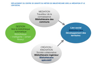 !
DÉPLACEMENT DU CENTRE DE GRAVITÉ DU MÉTIER DE BIBLIOTHÉCAIRE VERS LA MÉDIATION ET LE
LIEN SOCIAL
!
!
!
!
!
!
!
!
!
!
!
!
!
!
!
!
!
!
!
!
!
!
!
!
!
!
!
!
!
!
!
GESTION
Vers la bibliothèque
automatique
Bibliothèque
« intelligente » (smart
library)
MEDIATION
Travailleur de la
connaissance
Bibliothécaire des
communs
CRÉATION /
INNOVATION
Société collaborative
Bibliothécaire ingénieur!
Bibliothécaire
spéculatif
Lien social !
Bibliothe-care!
Développement des
territoires
 