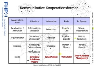 Kommunikative Kooperationsformen Michael Giesecke:  Von den Mythen der Buchkultur...  2002, S. 430   Viele Rollen Mensch : Mensch Experte : Experte Experte : Laie Rolle Inter-kulturelles Management Synästhetisch 'Verflüssigen'  Emergenz kollektiven Wissens   Dialog Therapie, Literatur Empathie Entlastung, 'Verarbeitung Erzählen Gericht, Parlament Reflexion Verändern, Überzeugen Argumentieren Schule, Wissenschaft Betrachten Informations-ausgleich Beschreiben / Instruktion Profession Information Kriterium Kooperations-form 