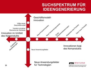 SUCHSPEKTRUM FÜR IDEENGENERIERUNG Innovationen bzgl. des Kernprodukts Geschäftsmodell-innovation Innovation im Umfeld des Kernprodukts Neue Anwendungsfelder für Technologien Neue Verwendungszwecke Echte Produktverbesserungen Abspecken des Produkts Ganz neue Produkte Neue Produktvarianten Zusätzliche Marktleistungen Neue Anwendungsfelder Variation einzelner Elemente der Wertkette Völlig neues Geschäftsmodell 