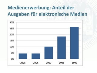 Medienerwerbung: Anteil der
Ausgaben für elektronische Medien




                       Universität zu Köln
                             Dr. Peter Kostädt
 