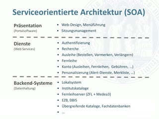 Serviceorientierte Architektur (SOA)
Präsentation       • Web-Design, Menüführung
(Portalsoftware)   • Sitzungsmanagement


Dienste            • Authentifizierung
(Web Services)     • Recherche
                   • Ausleihe (Bestellen, Vormerken, Verlängern)
                   • Fernleihe
                   • Konto (Ausleihen, Fernleihen, Gebühren, …)
                   • Personalisierung (Alert-Dienste, Merkliste, …)

Backend-Systeme    • Lokalsystem
(Datenhaltung)     • Institutskataloge
                   •   Fernleihserver (ZFL + Medea3)
                   •   EZB, DBIS
                   •   Übergreifende Kataloge, Fachdatenbanken
                                                 Universität zu Köln
                   •   …                              Dr. Peter Kostädt
 