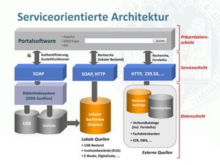 Serviceorientierte Architektur
                           • Apache                                                                       Präsentations-
Portalsoftware             • ZMS/Zope                                                                     schicht
                           • IPS

          Authentifizierung,                       Recherche                            Recherche,
          Ausleihfunktionen                        (lokaler Bestand)                    Fernleihe

                                                                                                          Serviceschicht
       SOAP                             SOAP, HTTP                     HTTP, Z39.50, …


 Bibliothekssystem
   (SISIS-SunRise)                                                     Verbund-
                                                                       kataloge
                                                                                    Datenbanken
                                             Lokaler                                                      Datenschicht
               Institute                   Suchindex
 USB          Institute                                                • Verbundkataloge
             Institute
           Institute                        (Xapian)
                                                                        (incl. Fernleihe)
                                                                       • Fachdatenbanken
                                        Lokale Quellen                 • EZB, DBIS, …
                                        • USB-Bestand
                                        • Institutsbestände (KUG)               Universität zu Köln
                                                                              Externe Quellen
                                        • E-Books, Digitalisate, ...                       Dr. Peter Kostädt
 
