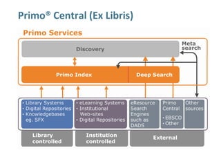 Primo® Central (Ex Libris)
 