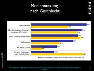 Hobohm: Diversity in Bibliotheken. Ringvorlesung „Gender, Race, Class, Bodies: Diversity als berufliche Schlüsselkompetenz.“
SS2013
27
Mediennutzung
nach Geschlecht
StiftungLesen:LeseninDeutschland
2008
 