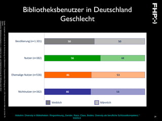 Hobohm: Diversity in Bibliotheken. Ringvorlesung „Gender, Race, Class, Bodies: Diversity als berufliche Schlüsselkompetenz.“
SS2013
29
Bibliotheksbenutzer in Deutschland
Geschlecht
Quelle:UrsachenundGründefürdieNichtnutzungvonBibliotheken|RepräsentativeBefragungvon1.301PersonenimAltervon14bis75
Jahren
©DeutscherBibliotheksverbande.V.|InstitutfürLese-undMedienforschungderStiftungLesen2012
 