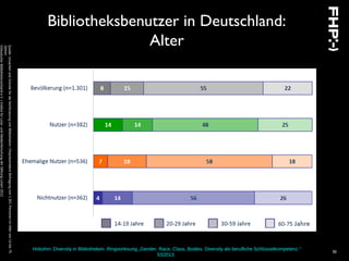 Hobohm: Diversity in Bibliotheken. Ringvorlesung „Gender, Race, Class, Bodies: Diversity als berufliche Schlüsselkompetenz.“
SS2013
30
Bibliotheksbenutzer in Deutschland:
Alter
Quelle:UrsachenundGründefürdieNichtnutzungvonBibliotheken|RepräsentativeBefragungvon1.301PersonenimAltervon14bis75
Jahren
©DeutscherBibliotheksverbande.V.|InstitutfürLese-undMedienforschungderStiftungLesen2012
 