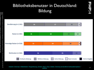 Hobohm: Diversity in Bibliotheken. Ringvorlesung „Gender, Race, Class, Bodies: Diversity als berufliche Schlüsselkompetenz.“
SS2013
31
Bibliotheksbenutzer in Deutschland:
Bildung
Quelle:UrsachenundGründefürdieNichtnutzungvonBibliotheken|RepräsentativeBefragungvon1.301PersonenimAltervon14bis75
Jahren
©DeutscherBibliotheksverbande.V.|InstitutfürLese-undMedienforschungderStiftungLesen2012
 