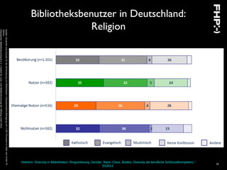Hobohm: Diversity in Bibliotheken. Ringvorlesung „Gender, Race, Class, Bodies: Diversity als berufliche Schlüsselkompetenz.“
SS2013
33
Bibliotheksbenutzer in Deutschland:
Religion
Quelle:UrsachenundGründefürdieNichtnutzungvonBibliotheken|RepräsentativeBefragungvon1.301PersonenimAltervon14bis75
Jahren
©DeutscherBibliotheksverbande.V.|InstitutfürLese-undMedienforschungderStiftungLesen2012
 