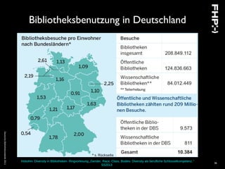Hobohm: Diversity in Bibliotheken. Ringvorlesung „Gender, Race, Class, Bodies: Diversity als berufliche Schlüsselkompetenz.“
SS2013
36
Bibliotheksbenutzung in Deutschland
DeutscheBibliotheksstatistik2011
 