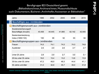 Hobohm: Diversity in Bibliotheken. Ringvorlesung „Gender, Race, Class, Bodies: Diversity als berufliche Schlüsselkompetenz.“
SS2013
37
Berufsgruppe 823 Deutschland gesamt
„Bibliothekare/innen,Archivare/innen, Museumsfachleute
auch: Dokumentare, Bücherei-,Archivhelfer,Assistenten an Bibliotheken“
InstitutfürArbeistmarktundBerufsforschung(IAB):BerufeimSpiegelderStatistik-online:
http://bisds.infosys.iab.de
 