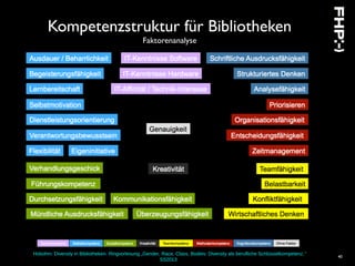 Hobohm: Diversity in Bibliotheken. Ringvorlesung „Gender, Race, Class, Bodies: Diversity als berufliche Schlüsselkompetenz.“
SS2013
40
Kompetenzstruktur für Bibliotheken
Faktorenanalyse
 